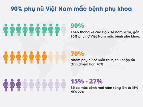 tỷ lệ mắc bệnh phụ khoa