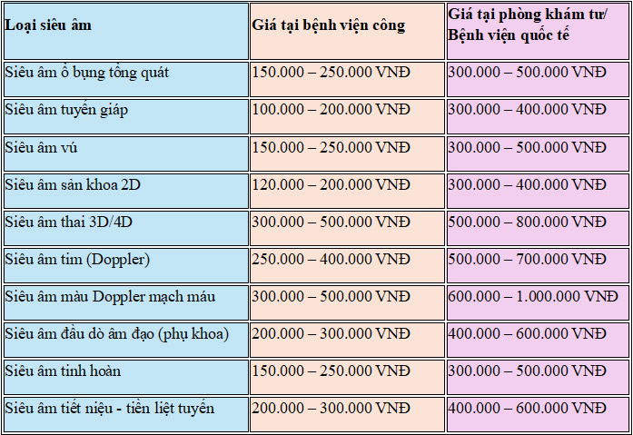 Bảng giá các hình thức siêu âm