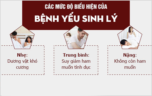 Những cấp độ “yếu sinh lý” ở nam giới